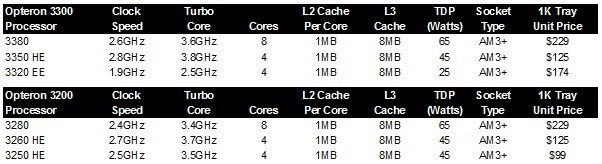 amd opteron 3300 table 2